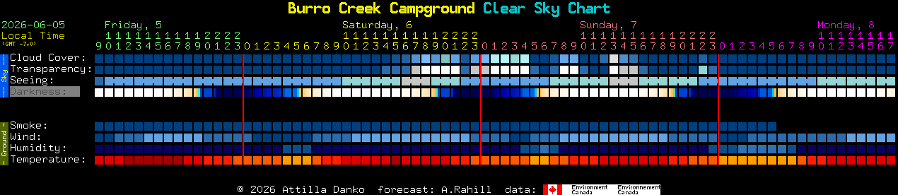 Current forecast for Burro Creek Campground Clear Sky Chart