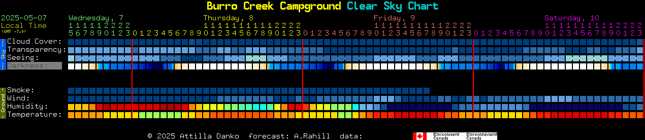 Current forecast for Burro Creek Campground Clear Sky Chart