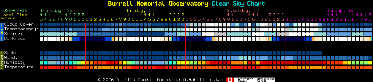 Current forecast for Burrell Memorial Observatory Clear Sky Chart