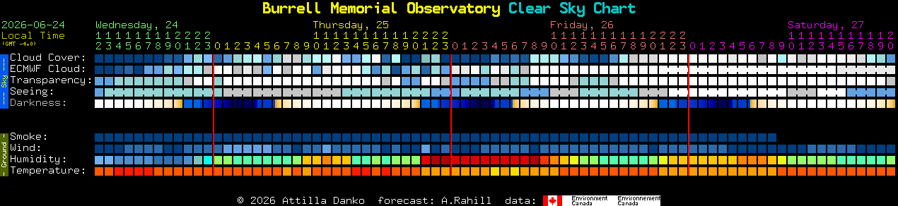 Current forecast for Burrell Memorial Observatory Clear Sky Chart