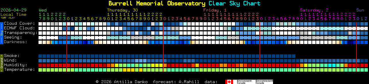 Current forecast for Burrell Memorial Observatory Clear Sky Chart