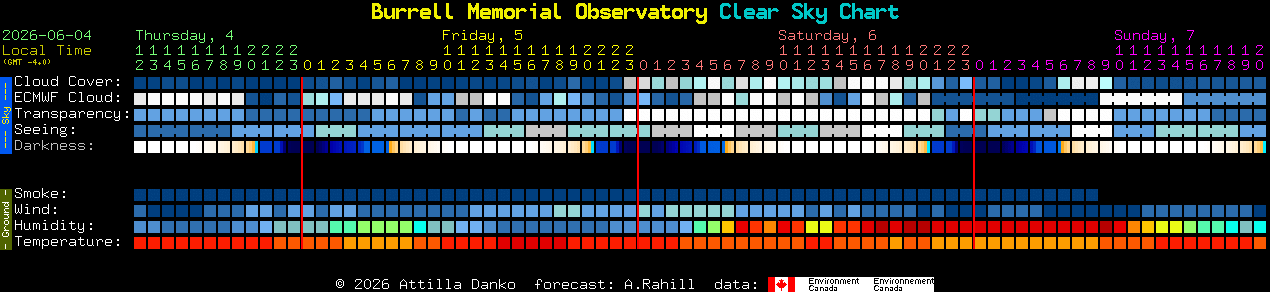 Current forecast for Burrell Memorial Observatory Clear Sky Chart