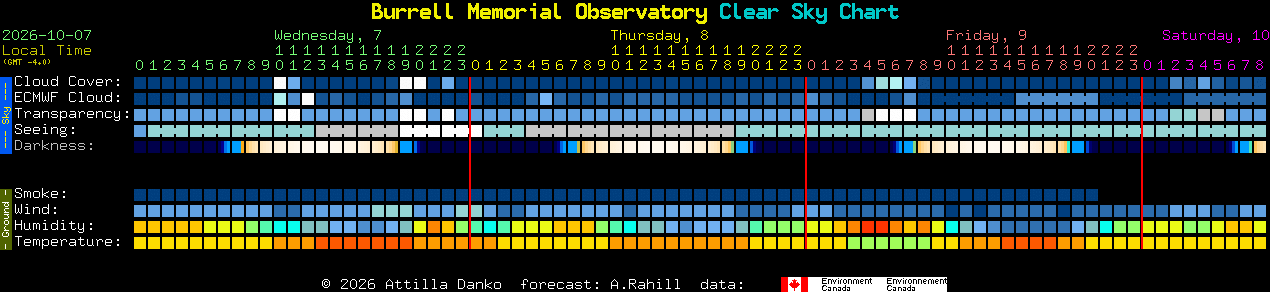 Current forecast for Burrell Memorial Observatory Clear Sky Chart