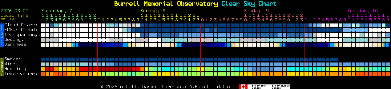 Current forecast for Burrell Memorial Observatory Clear Sky Chart