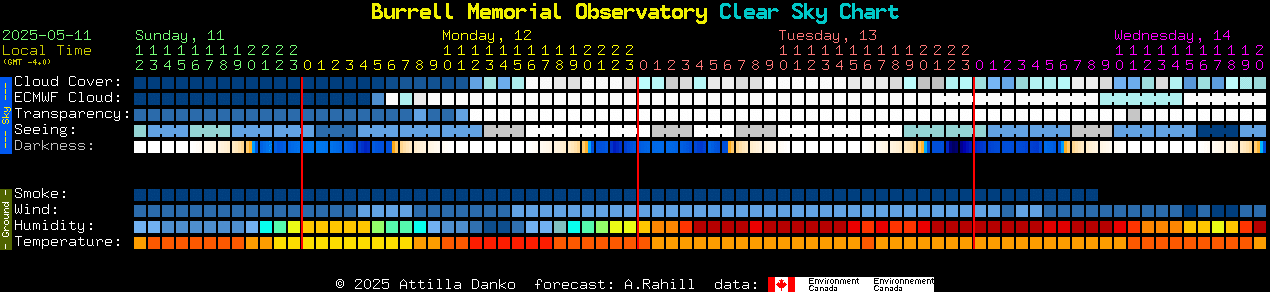 Current forecast for Burrell Memorial Observatory Clear Sky Chart