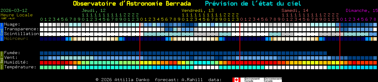 Current forecast for Observatoire d'Astronomie Berrada Clear Sky Chart