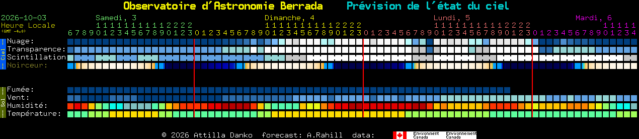 Current forecast for Observatoire d'Astronomie Berrada Clear Sky Chart