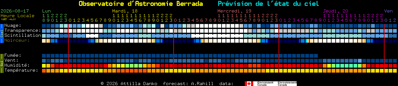 Current forecast for Observatoire d'Astronomie Berrada Clear Sky Chart