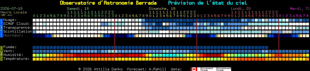Current forecast for Observatoire d'Astronomie Berrada Clear Sky Chart