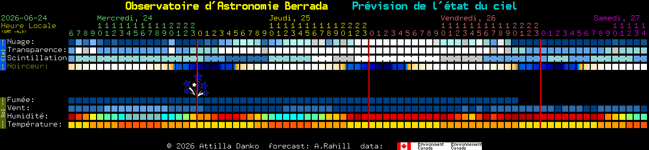 Current forecast for Observatoire d'Astronomie Berrada Clear Sky Chart