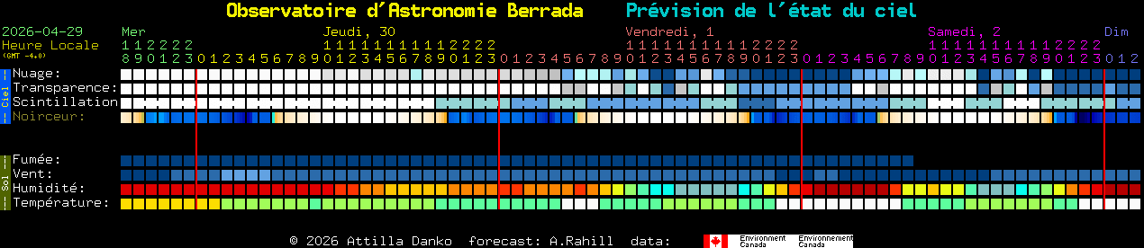 Current forecast for Observatoire d'Astronomie Berrada Clear Sky Chart