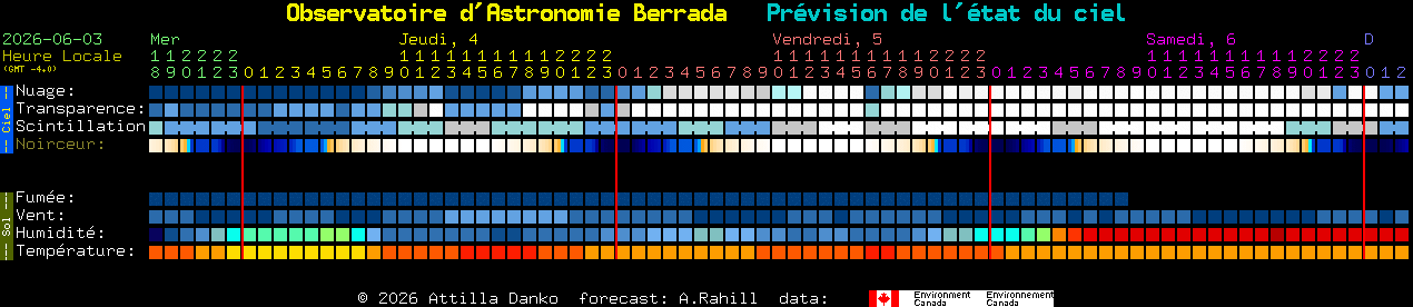 Current forecast for Observatoire d'Astronomie Berrada Clear Sky Chart