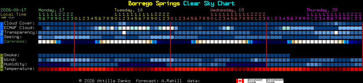 Current forecast for Borrego Springs Clear Sky Chart