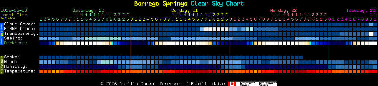 Current forecast for Borrego Springs Clear Sky Chart