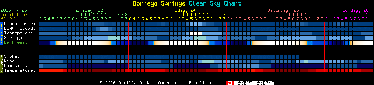 Current forecast for Borrego Springs Clear Sky Chart