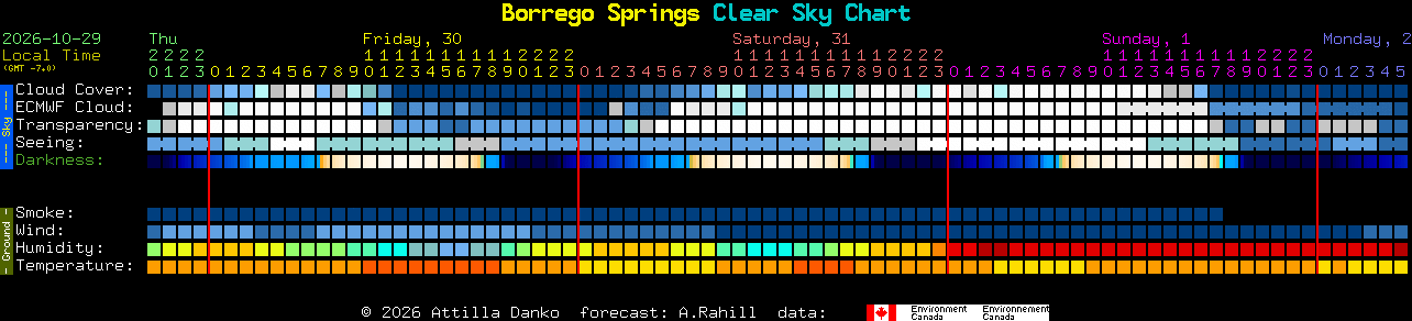 Current forecast for Borrego Springs Clear Sky Chart