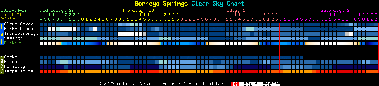 Current forecast for Borrego Springs Clear Sky Chart