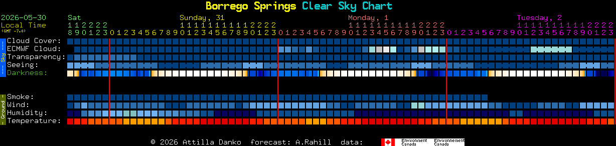 Current forecast for Borrego Springs Clear Sky Chart