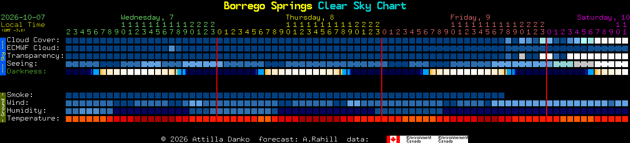 Current forecast for Borrego Springs Clear Sky Chart