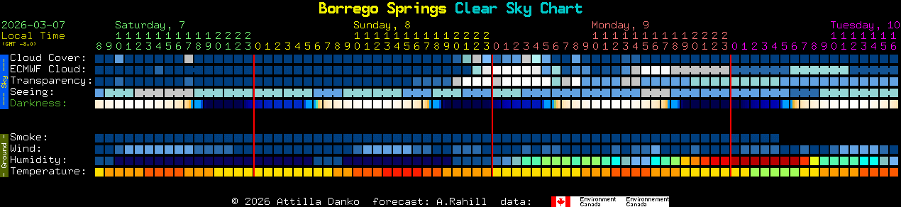 Current forecast for Borrego Springs Clear Sky Chart