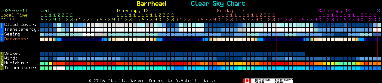 Current forecast for Barrhead Clear Sky Chart