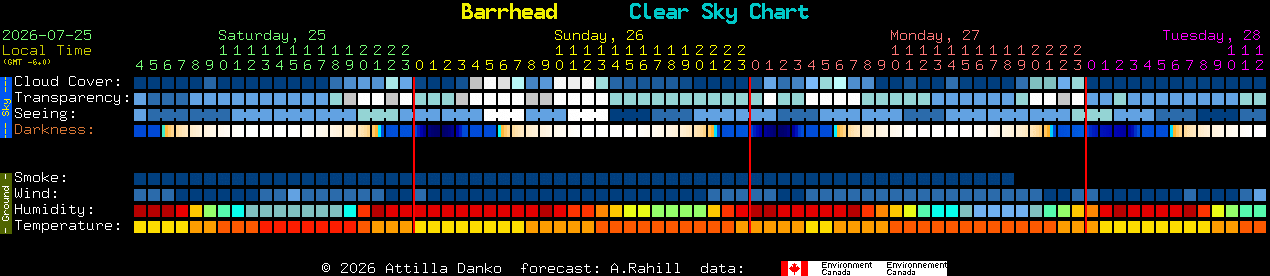 Current forecast for Barrhead Clear Sky Chart