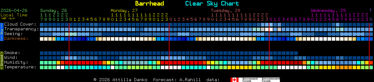 Current forecast for Barrhead Clear Sky Chart