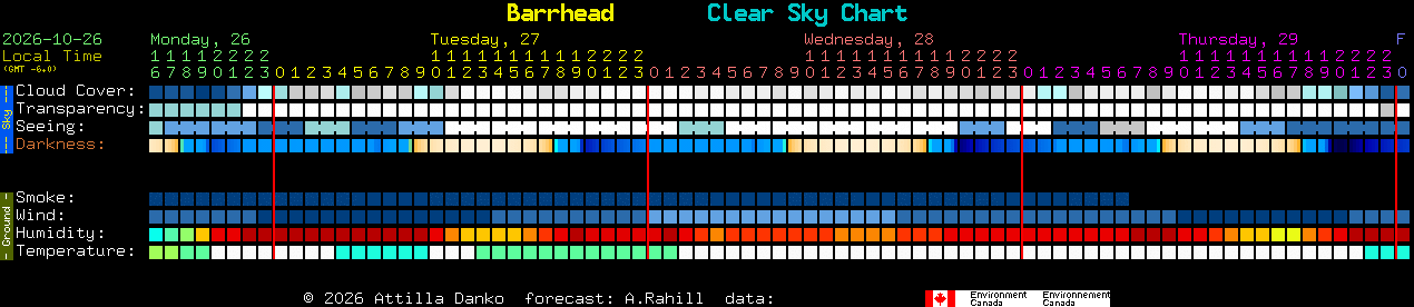 Current forecast for Barrhead Clear Sky Chart