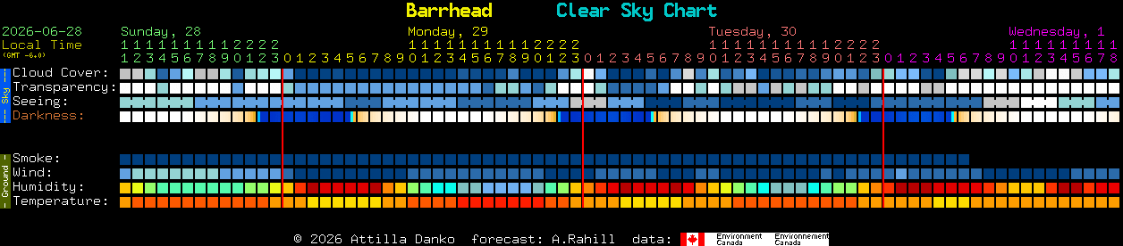 Current forecast for Barrhead Clear Sky Chart