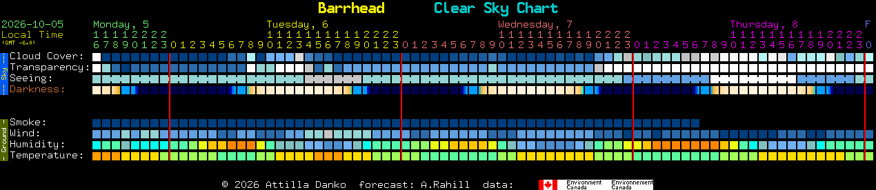 Current forecast for Barrhead Clear Sky Chart