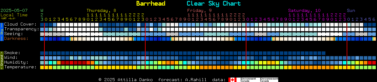 Current forecast for Barrhead Clear Sky Chart