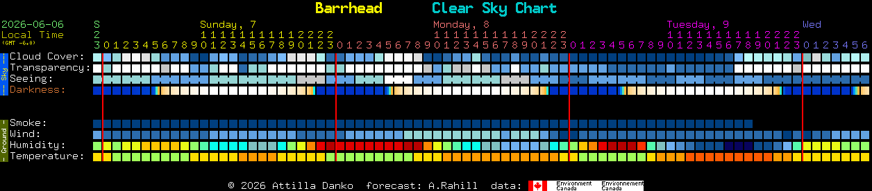 Current forecast for Barrhead Clear Sky Chart
