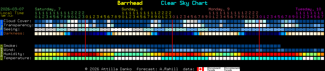Current forecast for Barrhead Clear Sky Chart