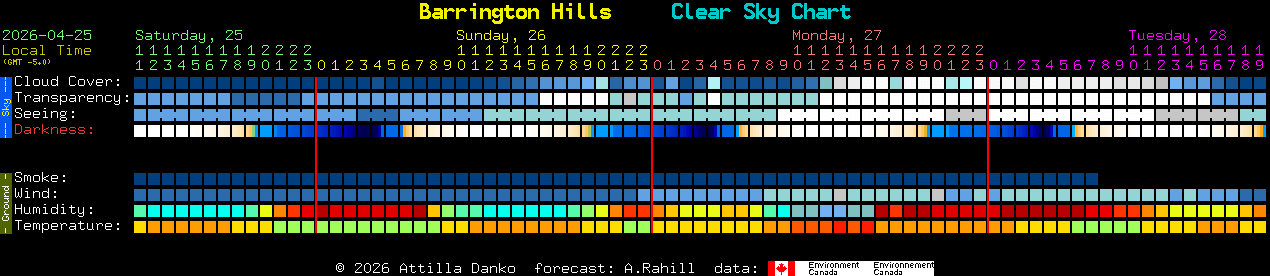 Current forecast for Barrington Hills Clear Sky Chart