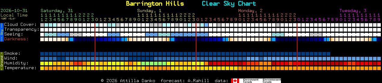 Current forecast for Barrington Hills Clear Sky Chart
