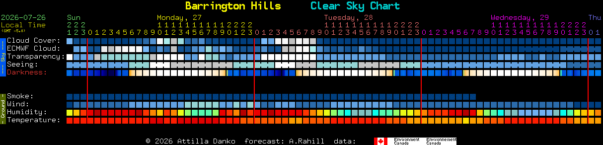 Current forecast for Barrington Hills Clear Sky Chart