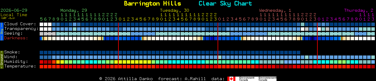 Current forecast for Barrington Hills Clear Sky Chart