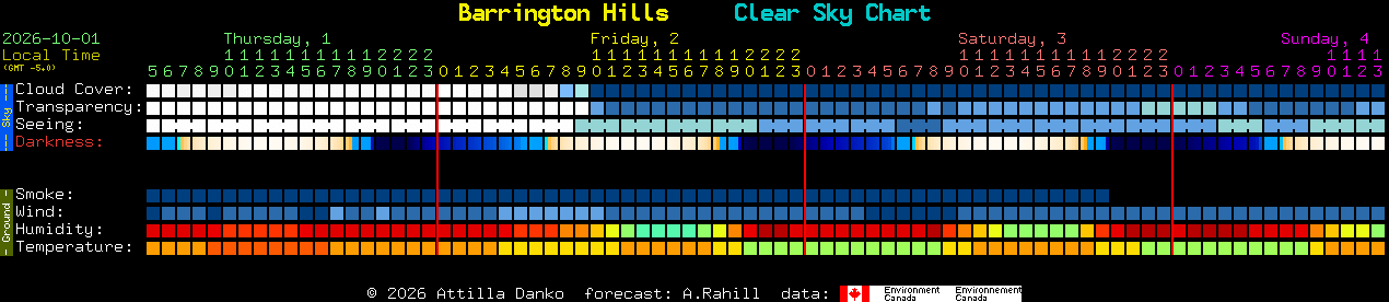 Current forecast for Barrington Hills Clear Sky Chart