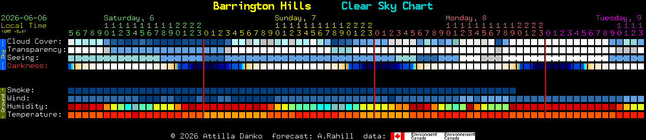 Current forecast for Barrington Hills Clear Sky Chart