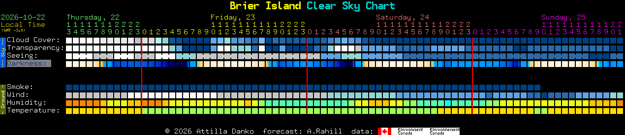 Current forecast for Brier Island Clear Sky Chart