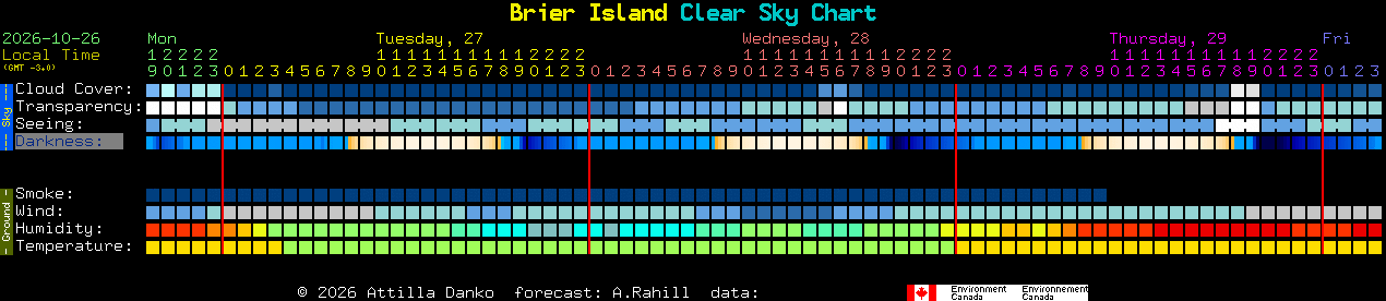Current forecast for Brier Island Clear Sky Chart