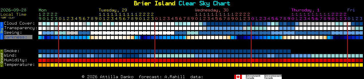Current forecast for Brier Island Clear Sky Chart