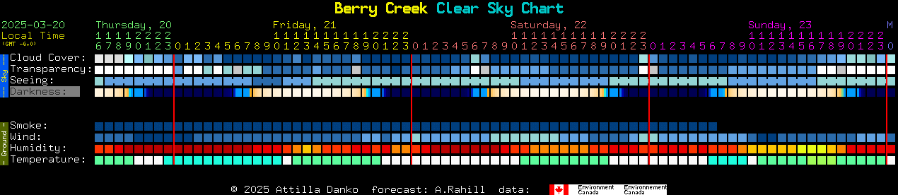 Current forecast for Berry Creek Clear Sky Chart