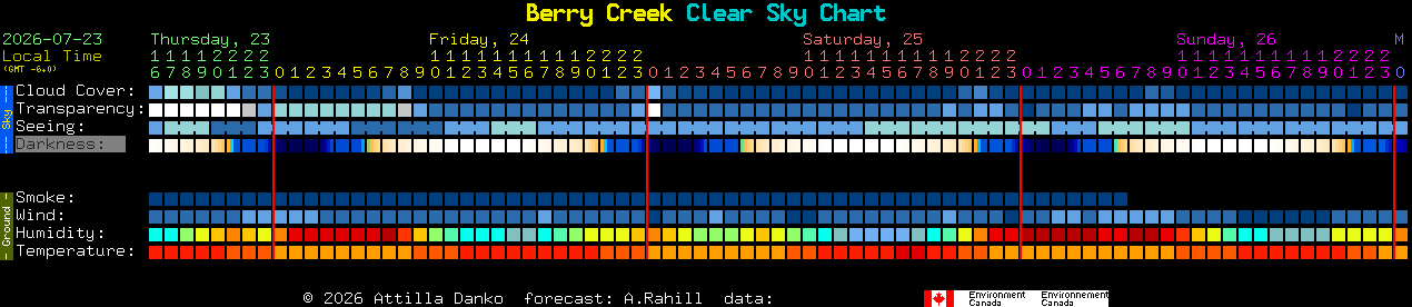 Current forecast for Berry Creek Clear Sky Chart