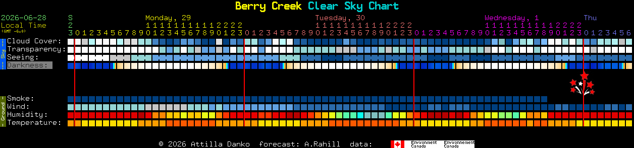 Current forecast for Berry Creek Clear Sky Chart
