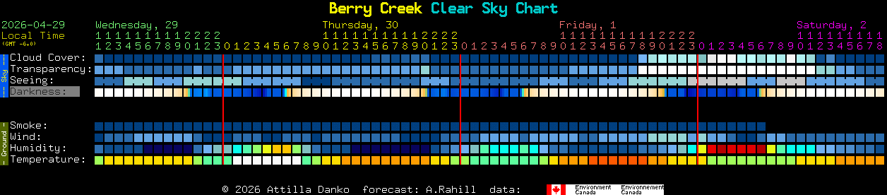 Current forecast for Berry Creek Clear Sky Chart