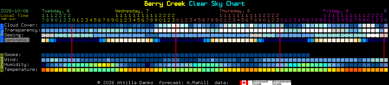 Current forecast for Berry Creek Clear Sky Chart