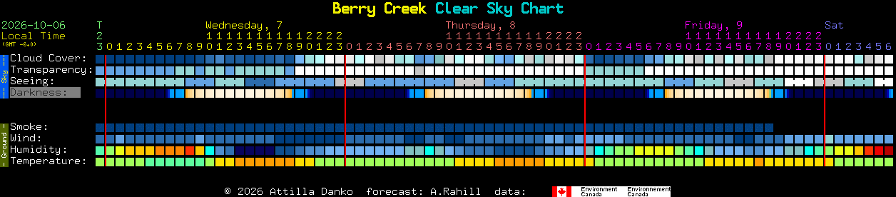 Current forecast for Berry Creek Clear Sky Chart