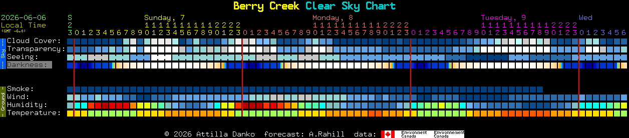 Current forecast for Berry Creek Clear Sky Chart