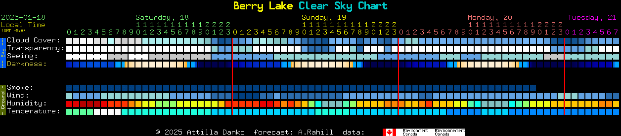 Current forecast for Berry Lake Clear Sky Chart